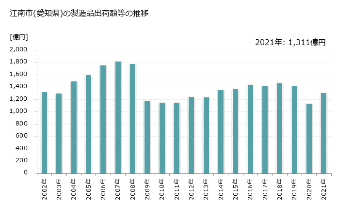 グラフ 年次 江南市(ｺｳﾅﾝｼ 愛知県)の製造業の動向 江南市(愛知県)の製造品出荷額等の推移