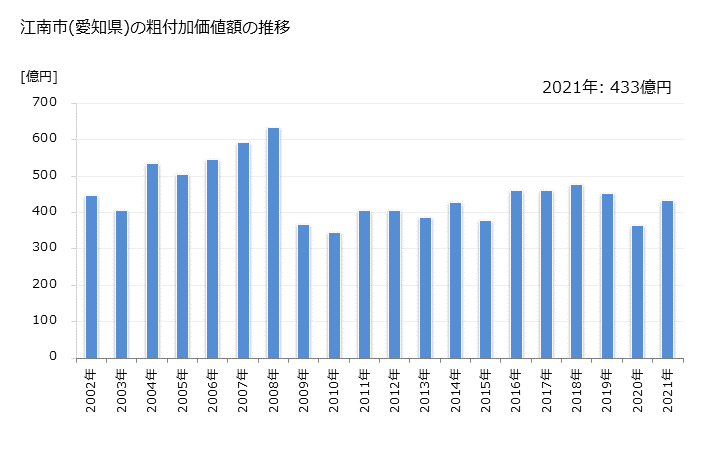 グラフ 年次 江南市(ｺｳﾅﾝｼ 愛知県)の製造業の動向 江南市(愛知県)の粗付加価値額の推移