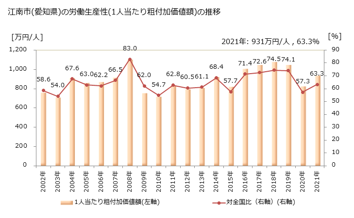 グラフ 年次 江南市(ｺｳﾅﾝｼ 愛知県)の製造業の動向 江南市(愛知県)の労働生産性(1人当たり粗付加価値額)の推移