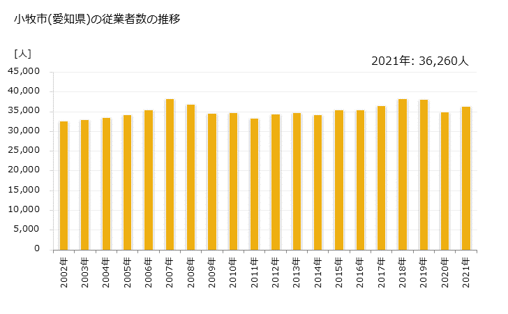 グラフ 年次 小牧市(ｺﾏｷｼ 愛知県)の製造業の動向 小牧市(愛知県)の従業者数の推移