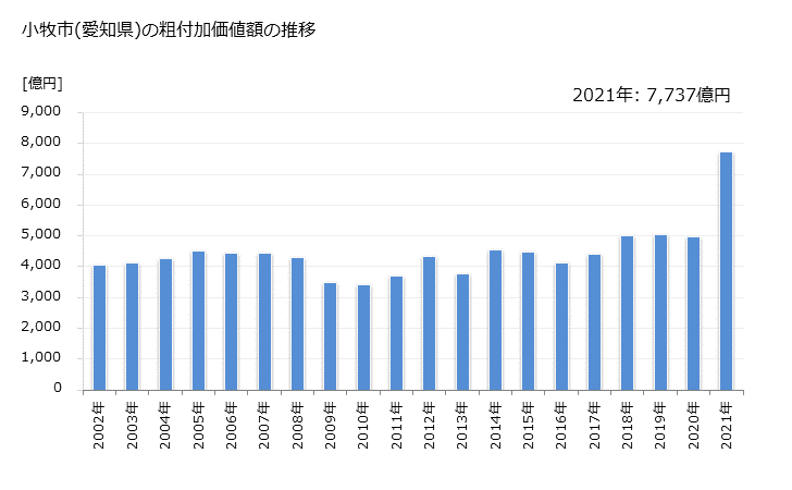 グラフ 年次 小牧市(ｺﾏｷｼ 愛知県)の製造業の動向 小牧市(愛知県)の粗付加価値額の推移
