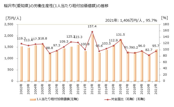 グラフ 年次 稲沢市(ｲﾅｻﾞﾜｼ 愛知県)の製造業の動向 稲沢市(愛知県)の労働生産性(1人当たり粗付加価値額)の推移