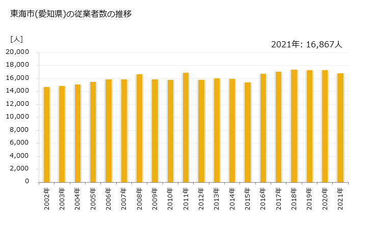 グラフ 年次 東海市(ﾄｳｶｲｼ 愛知県)の製造業の動向 東海市(愛知県)の従業者数の推移
