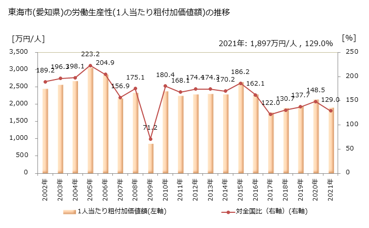 グラフ 年次 東海市(ﾄｳｶｲｼ 愛知県)の製造業の動向 東海市(愛知県)の労働生産性(1人当たり粗付加価値額)の推移