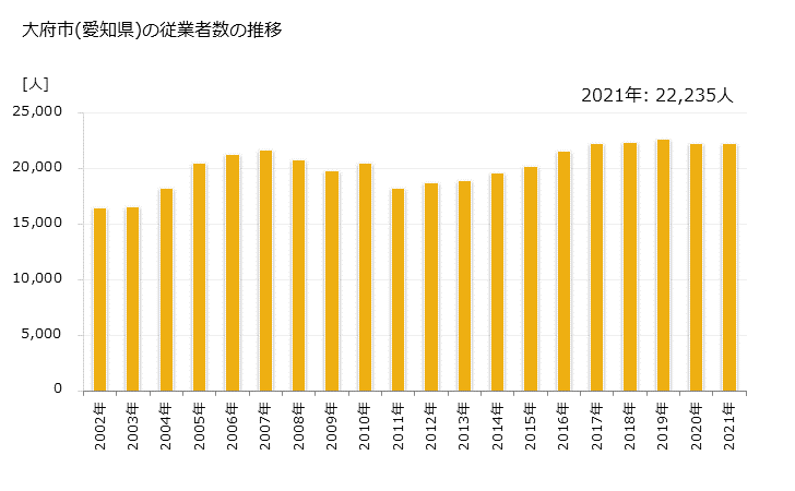 グラフ 年次 大府市(ｵｵﾌﾞｼ 愛知県)の製造業の動向 大府市(愛知県)の従業者数の推移