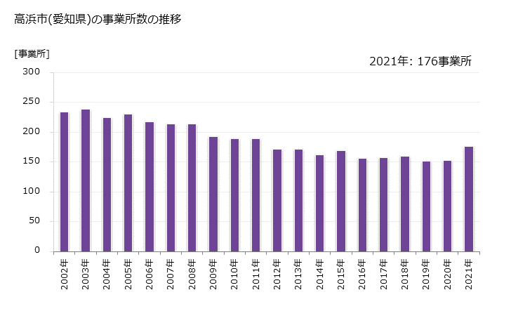 グラフ 年次 高浜市(ﾀｶﾊﾏｼ 愛知県)の製造業の動向 高浜市(愛知県)の事業所数の推移