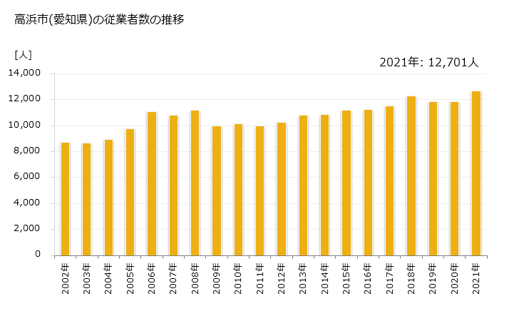 グラフ 年次 高浜市(ﾀｶﾊﾏｼ 愛知県)の製造業の動向 高浜市(愛知県)の従業者数の推移