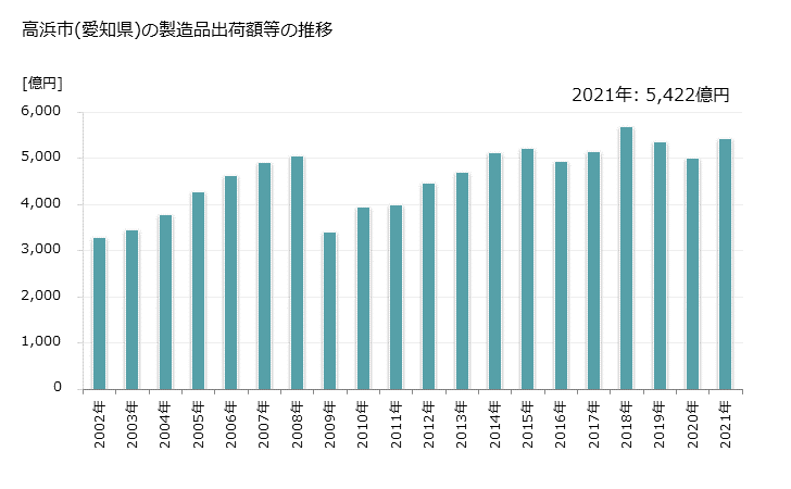 グラフ 年次 高浜市(ﾀｶﾊﾏｼ 愛知県)の製造業の動向 高浜市(愛知県)の製造品出荷額等の推移