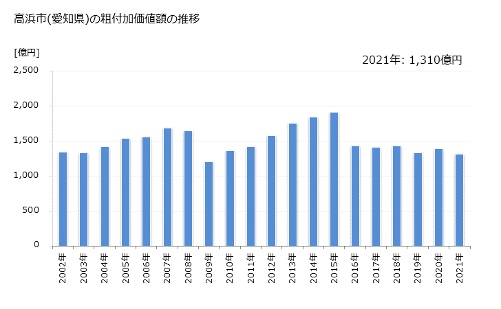 グラフ 年次 高浜市(ﾀｶﾊﾏｼ 愛知県)の製造業の動向 高浜市(愛知県)の粗付加価値額の推移