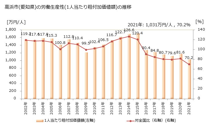 グラフ 年次 高浜市(ﾀｶﾊﾏｼ 愛知県)の製造業の動向 高浜市(愛知県)の労働生産性(1人当たり粗付加価値額)の推移