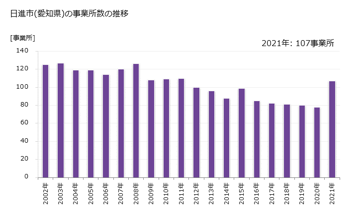 グラフ 年次 日進市(ﾆｯｼﾝｼ 愛知県)の製造業の動向 日進市(愛知県)の事業所数の推移