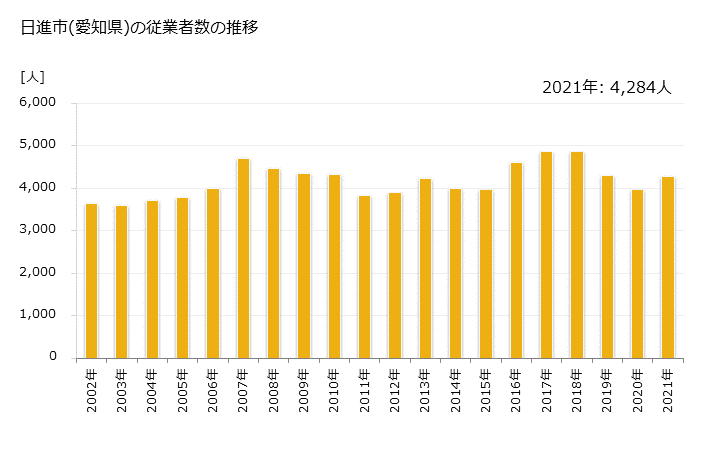 グラフ 年次 日進市(ﾆｯｼﾝｼ 愛知県)の製造業の動向 日進市(愛知県)の従業者数の推移