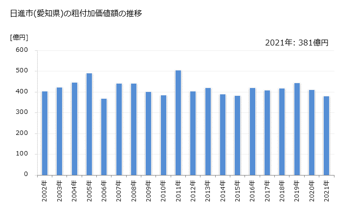 グラフ 年次 日進市(ﾆｯｼﾝｼ 愛知県)の製造業の動向 日進市(愛知県)の粗付加価値額の推移