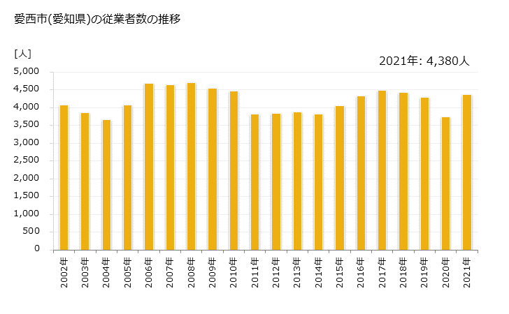 グラフ 年次 愛西市(ｱｲｻｲｼ 愛知県)の製造業の動向 愛西市(愛知県)の従業者数の推移
