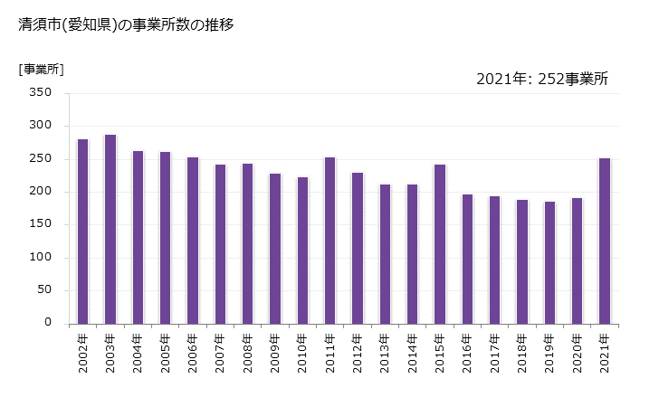 グラフ 年次 清須市(ｷﾖｽｼ 愛知県)の製造業の動向 清須市(愛知県)の事業所数の推移