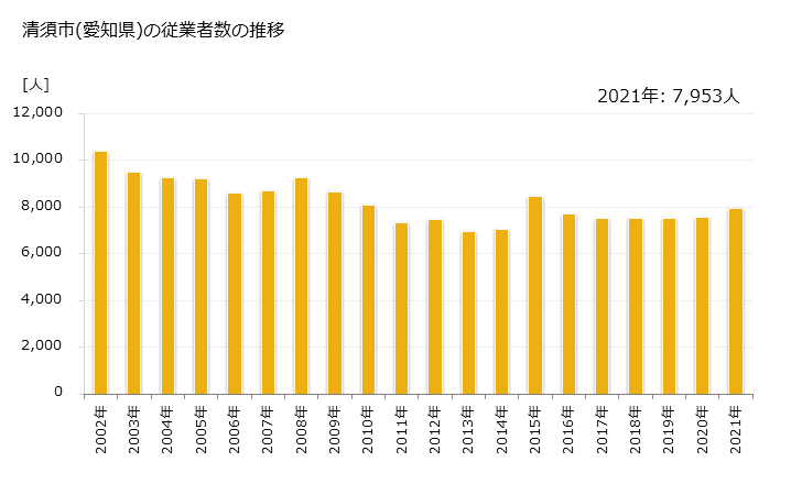 グラフ 年次 清須市(ｷﾖｽｼ 愛知県)の製造業の動向 清須市(愛知県)の従業者数の推移
