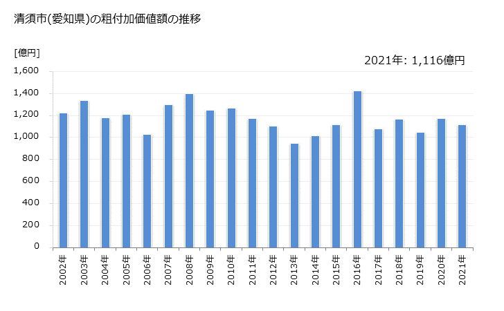 グラフ 年次 清須市(ｷﾖｽｼ 愛知県)の製造業の動向 清須市(愛知県)の粗付加価値額の推移