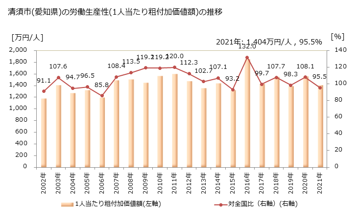 グラフ 年次 清須市(ｷﾖｽｼ 愛知県)の製造業の動向 清須市(愛知県)の労働生産性(1人当たり粗付加価値額)の推移