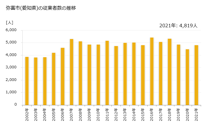 グラフ 年次 弥富市(ﾔﾄﾐｼ 愛知県)の製造業の動向 弥富市(愛知県)の従業者数の推移