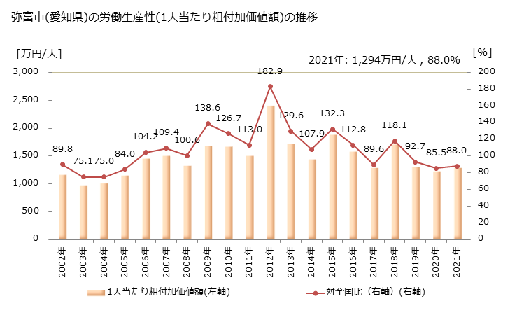 グラフ 年次 弥富市(ﾔﾄﾐｼ 愛知県)の製造業の動向 弥富市(愛知県)の労働生産性(1人当たり粗付加価値額)の推移