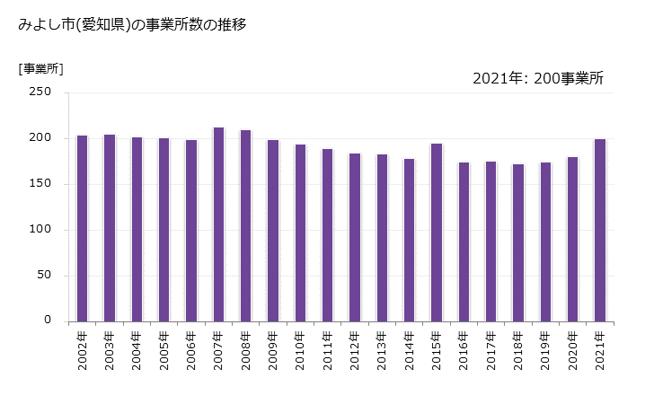 グラフ 年次 みよし市(ﾐﾖｼｼ 愛知県)の製造業の動向 みよし市(愛知県)の事業所数の推移