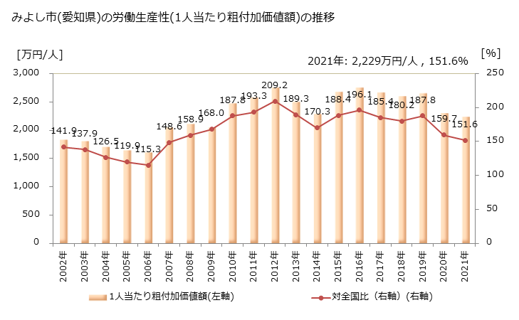 グラフ 年次 みよし市(ﾐﾖｼｼ 愛知県)の製造業の動向 みよし市(愛知県)の労働生産性(1人当たり粗付加価値額)の推移