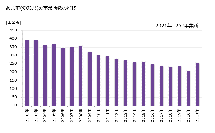 グラフ 年次 あま市(ｱﾏｼ 愛知県)の製造業の動向 あま市(愛知県)の事業所数の推移