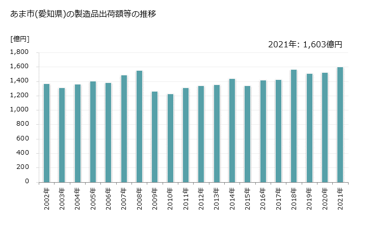 グラフ 年次 あま市(ｱﾏｼ 愛知県)の製造業の動向 あま市(愛知県)の製造品出荷額等の推移