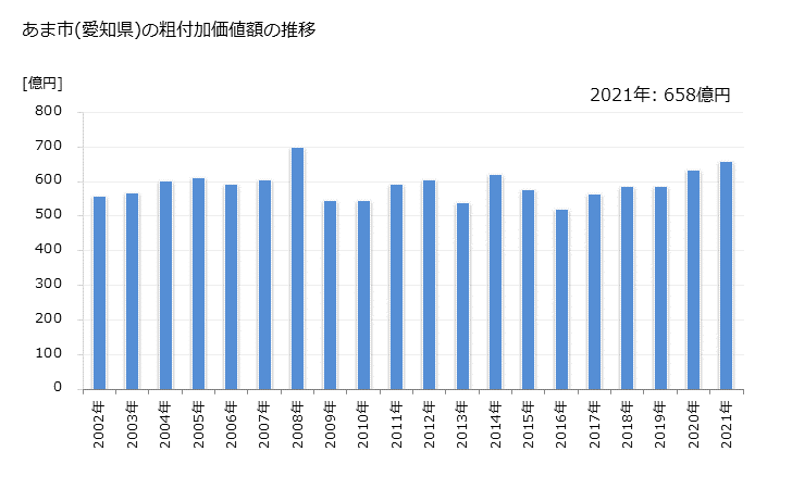 グラフ 年次 あま市(ｱﾏｼ 愛知県)の製造業の動向 あま市(愛知県)の粗付加価値額の推移