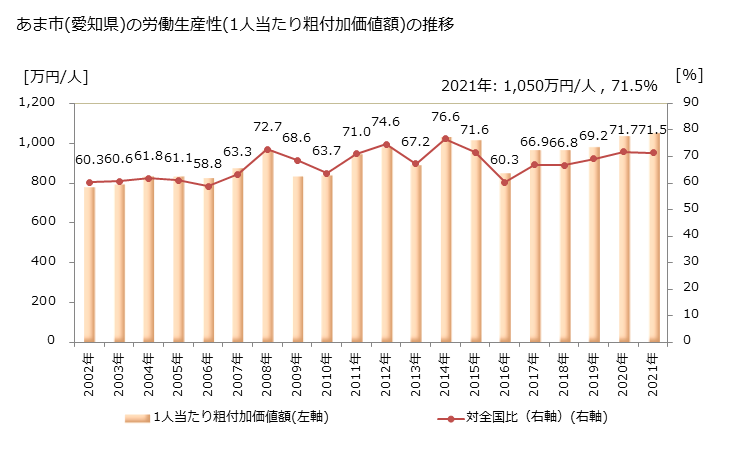グラフ 年次 あま市(ｱﾏｼ 愛知県)の製造業の動向 あま市(愛知県)の労働生産性(1人当たり粗付加価値額)の推移