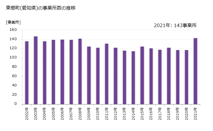 グラフ 年次 東郷町(ﾄｳｺﾞｳﾁｮｳ 愛知県)の製造業の動向 東郷町(愛知県)の事業所数の推移