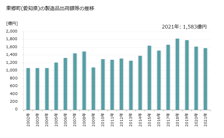 グラフ 年次 東郷町(ﾄｳｺﾞｳﾁｮｳ 愛知県)の製造業の動向 東郷町(愛知県)の製造品出荷額等の推移