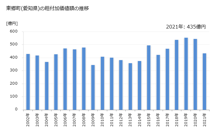 グラフ 年次 東郷町(ﾄｳｺﾞｳﾁｮｳ 愛知県)の製造業の動向 東郷町(愛知県)の粗付加価値額の推移