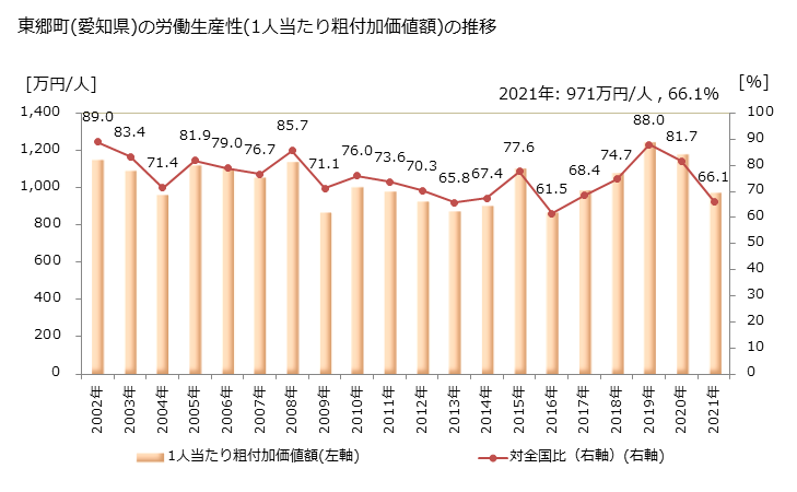 グラフ 年次 東郷町(ﾄｳｺﾞｳﾁｮｳ 愛知県)の製造業の動向 東郷町(愛知県)の労働生産性(1人当たり粗付加価値額)の推移