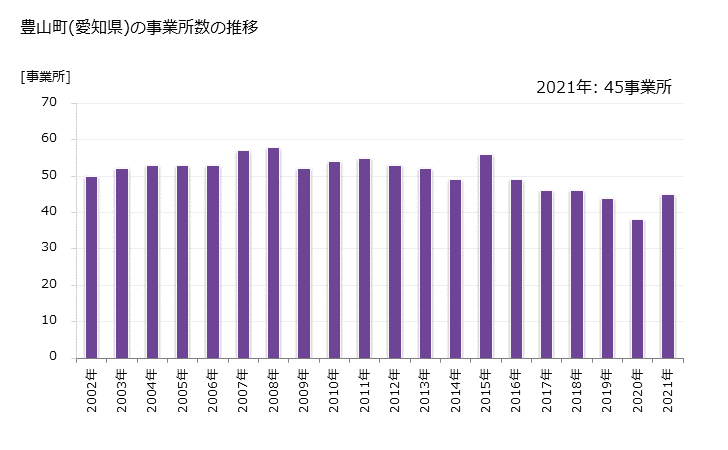 グラフ 年次 豊山町(ﾄﾖﾔﾏﾁｮｳ 愛知県)の製造業の動向 豊山町(愛知県)の事業所数の推移