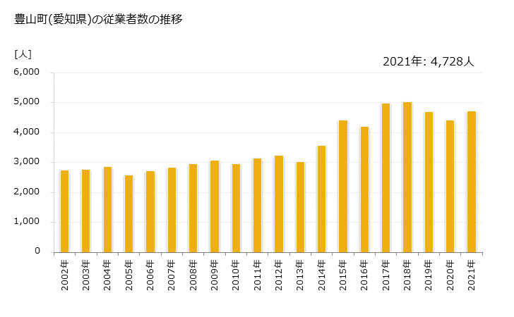 グラフ 年次 豊山町(ﾄﾖﾔﾏﾁｮｳ 愛知県)の製造業の動向 豊山町(愛知県)の従業者数の推移
