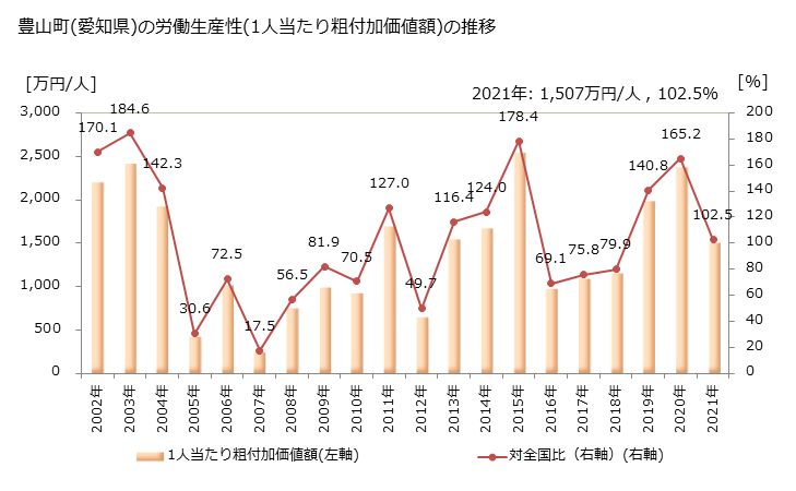 グラフ 年次 豊山町(ﾄﾖﾔﾏﾁｮｳ 愛知県)の製造業の動向 豊山町(愛知県)の労働生産性(1人当たり粗付加価値額)の推移
