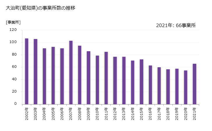 グラフ 年次 大治町(ｵｵﾊﾙﾁｮｳ 愛知県)の製造業の動向 大治町(愛知県)の事業所数の推移