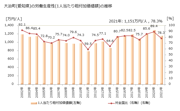グラフ 年次 大治町(ｵｵﾊﾙﾁｮｳ 愛知県)の製造業の動向 大治町(愛知県)の労働生産性(1人当たり粗付加価値額)の推移