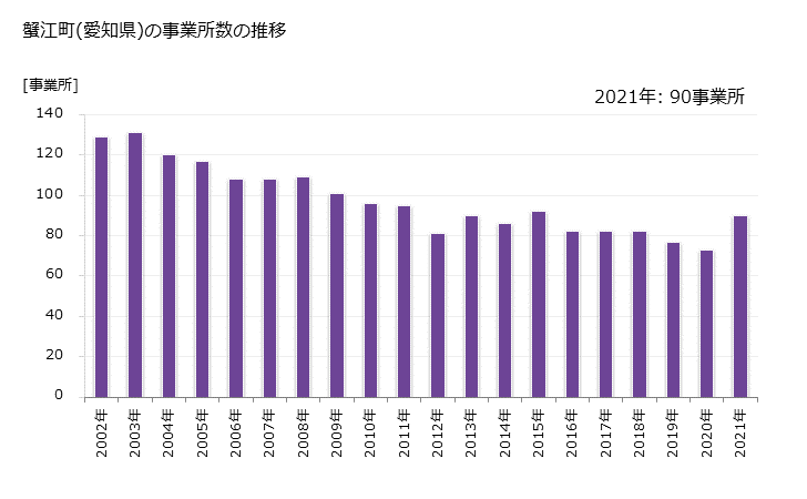 グラフ 年次 蟹江町(ｶﾆｴﾁｮｳ 愛知県)の製造業の動向 蟹江町(愛知県)の事業所数の推移