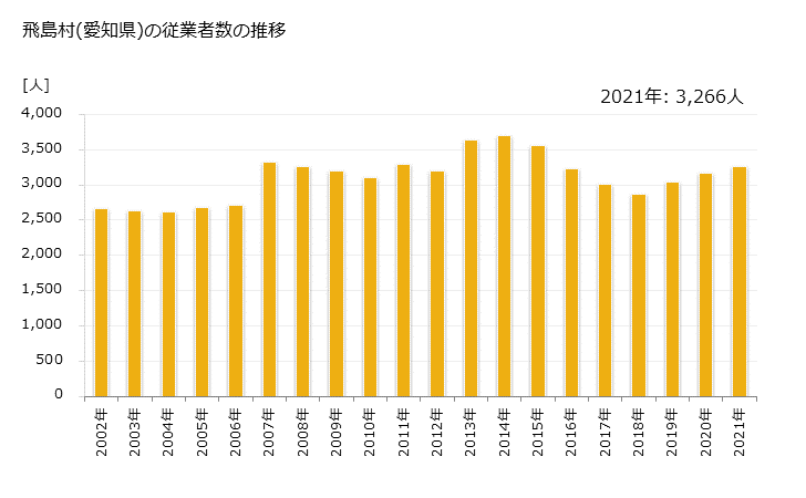 グラフ 年次 飛島村(ﾄﾋﾞｼﾏﾑﾗ 愛知県)の製造業の動向 飛島村(愛知県)の従業者数の推移