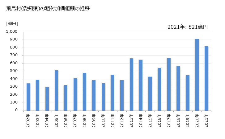 グラフ 年次 飛島村(ﾄﾋﾞｼﾏﾑﾗ 愛知県)の製造業の動向 飛島村(愛知県)の粗付加価値額の推移
