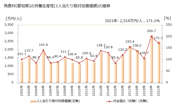 グラフ 年次 飛島村(ﾄﾋﾞｼﾏﾑﾗ 愛知県)の製造業の動向 飛島村(愛知県)の労働生産性(1人当たり粗付加価値額)の推移