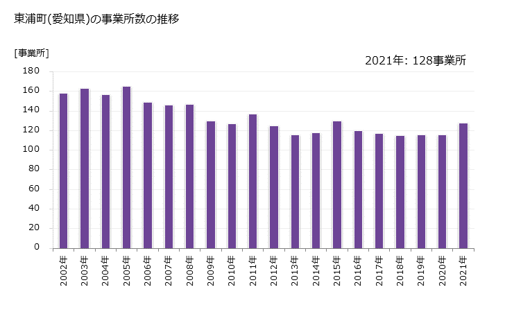 グラフ 年次 東浦町(ﾋｶﾞｼｳﾗﾁｮｳ 愛知県)の製造業の動向 東浦町(愛知県)の事業所数の推移