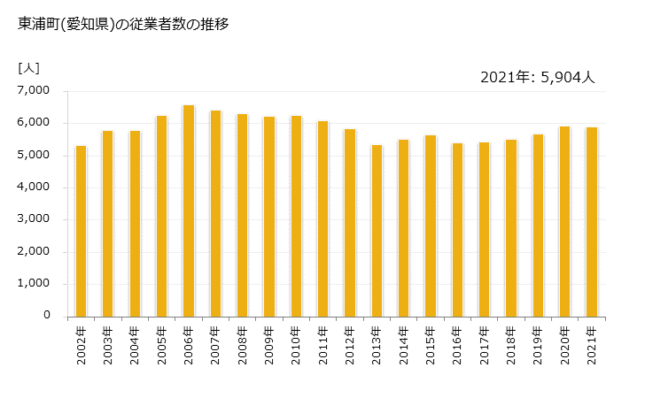 グラフ 年次 東浦町(ﾋｶﾞｼｳﾗﾁｮｳ 愛知県)の製造業の動向 東浦町(愛知県)の従業者数の推移