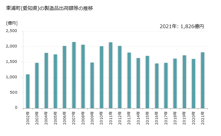 グラフ 年次 東浦町(ﾋｶﾞｼｳﾗﾁｮｳ 愛知県)の製造業の動向 東浦町(愛知県)の製造品出荷額等の推移