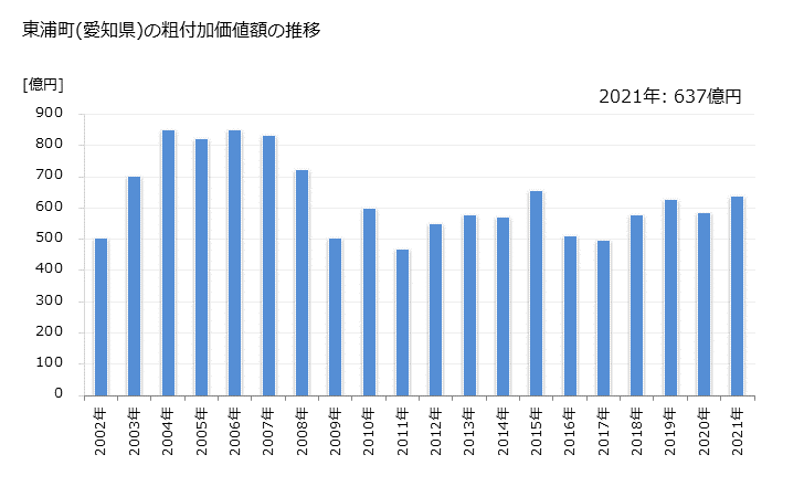 グラフ 年次 東浦町(ﾋｶﾞｼｳﾗﾁｮｳ 愛知県)の製造業の動向 東浦町(愛知県)の粗付加価値額の推移