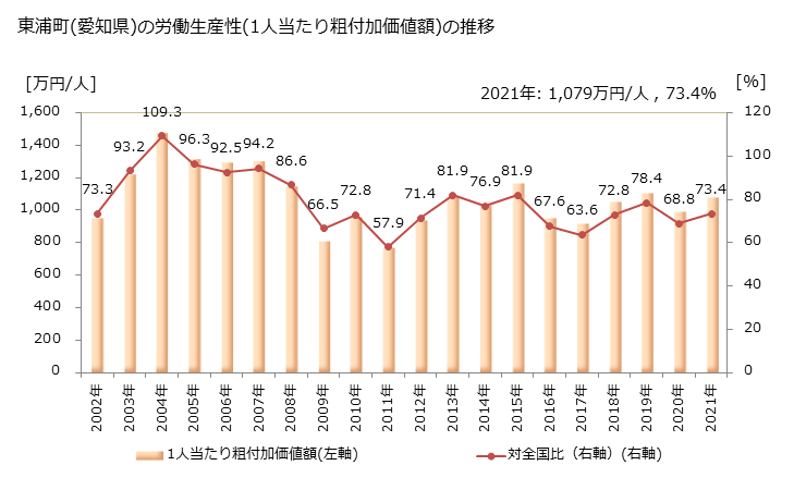 グラフ 年次 東浦町(ﾋｶﾞｼｳﾗﾁｮｳ 愛知県)の製造業の動向 東浦町(愛知県)の労働生産性(1人当たり粗付加価値額)の推移