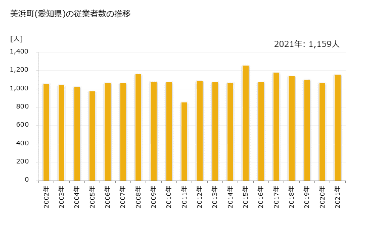 グラフ 年次 美浜町(ﾐﾊﾏﾁｮｳ 愛知県)の製造業の動向 美浜町(愛知県)の従業者数の推移