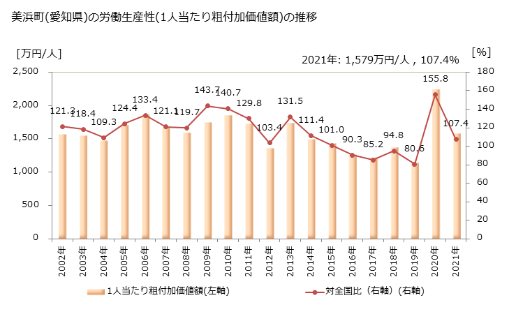 グラフ 年次 美浜町(ﾐﾊﾏﾁｮｳ 愛知県)の製造業の動向 美浜町(愛知県)の労働生産性(1人当たり粗付加価値額)の推移